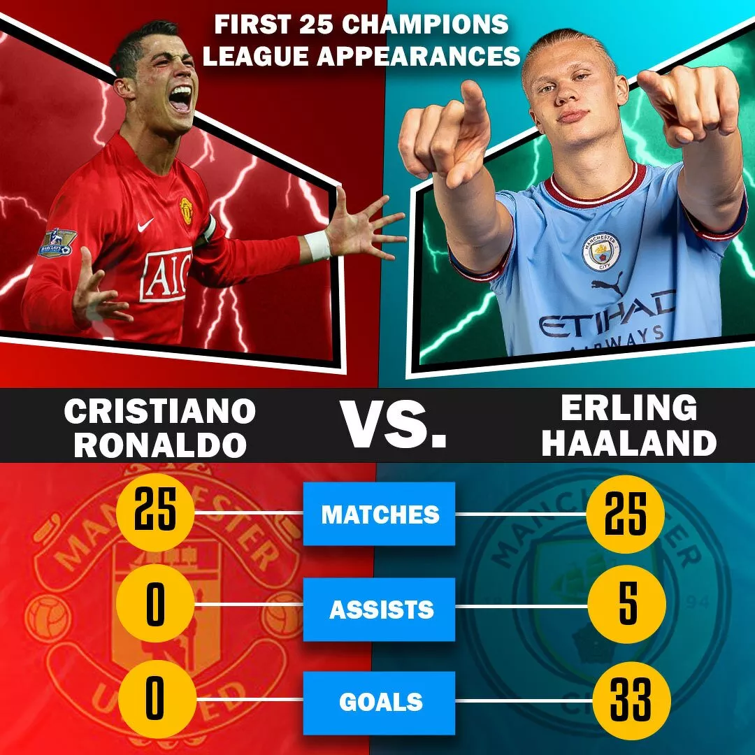 Erling Haaland Vs Cristiano Ronaldo Stats After Champions League