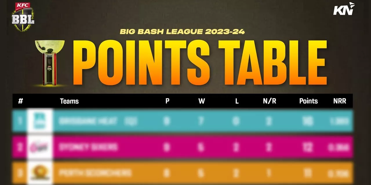 BBL 202324 Playoff results, most runs, most wickets after Eliminator