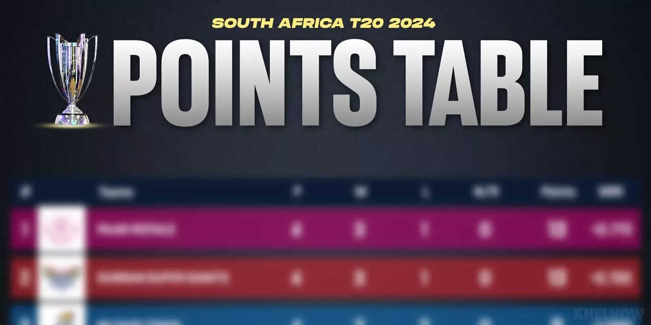 SA20 2024: Points Table, Most Runs, Most Wickets, After Match 12 And 13