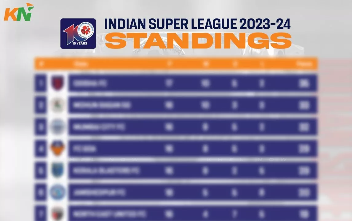 ISL 202324 Points Table, Most Goals and Most Assists after Match 107