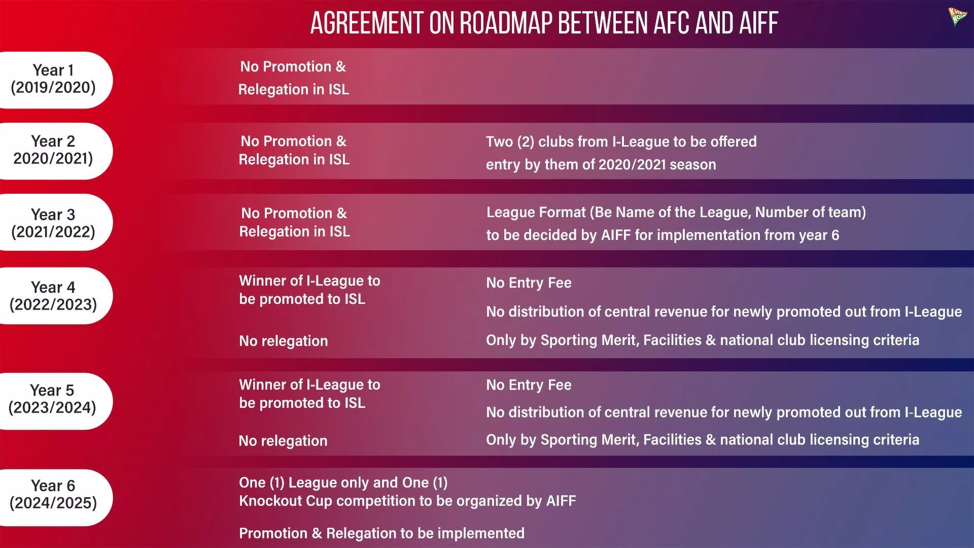 ISL and I-League merger update