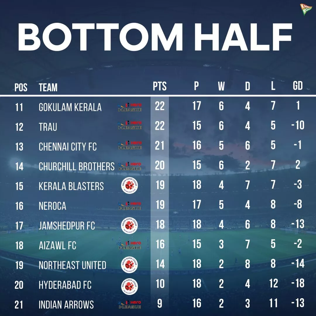 ISL-I-League Joint Table: 2019-20 season