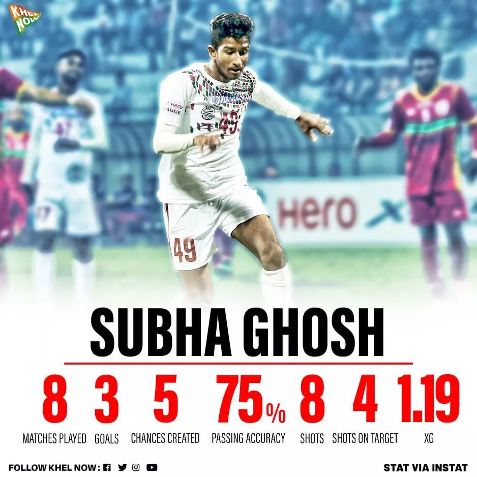 Subha Ghosh stat