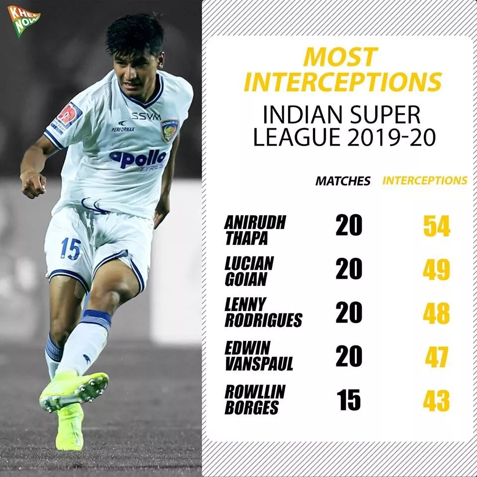 Anirudh Thapa Chennaiyin FC Interceptions