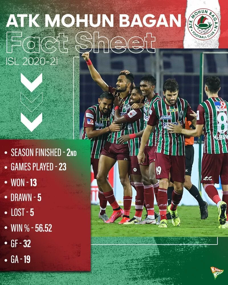 ATK Mohun Bagan Fact Sheet