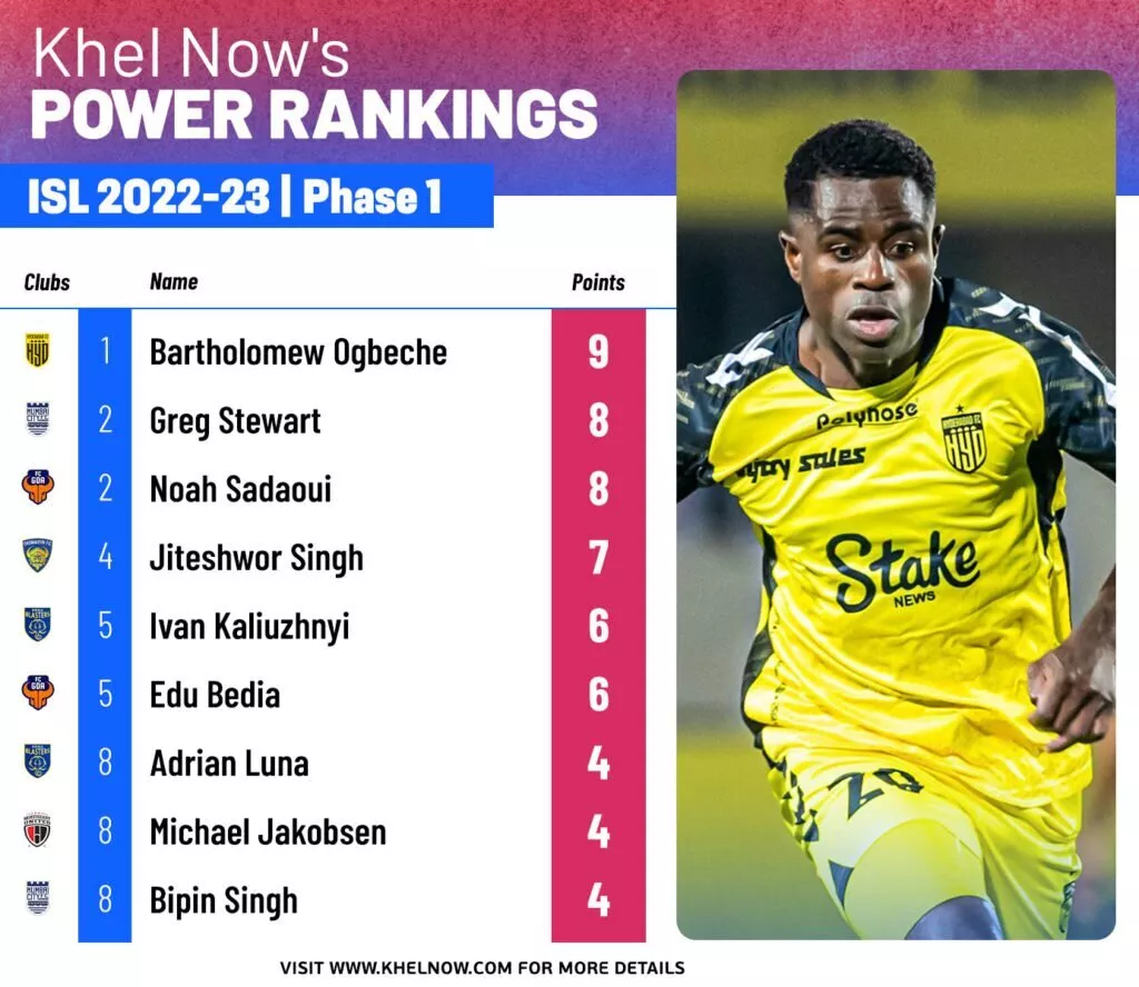 ISL 2022-23 Power Rankings Phase 1