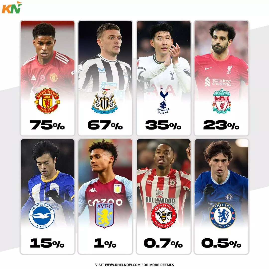 Premier League 2022-23: Odds of clubs finishing in top four