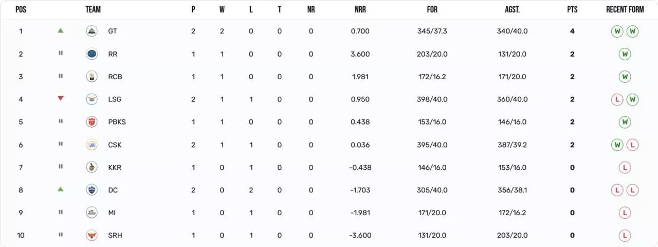 IPL 2023 Updated points table after Match 7 between DC & GT