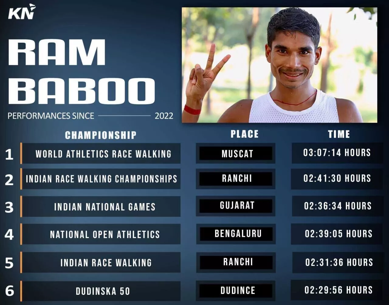 Ram Baboo Performance Statistics