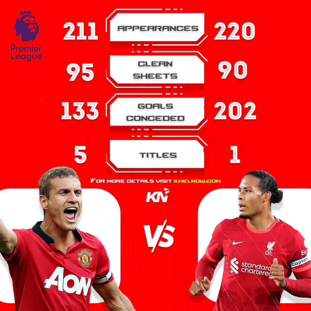Nemanja Vidic vs Virgil Van Dijk: Who has better stats in Premier League?