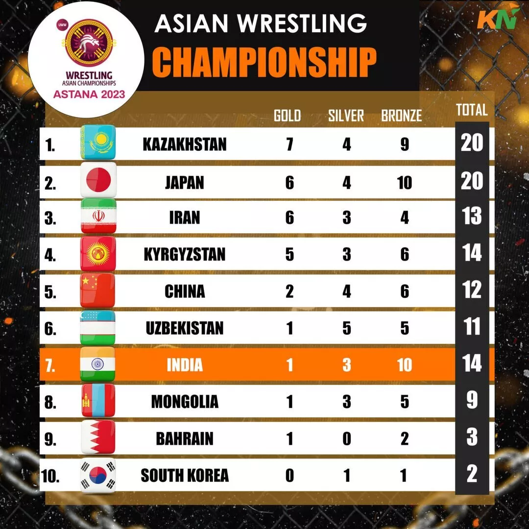 Asian Wrestling Championships 2023
