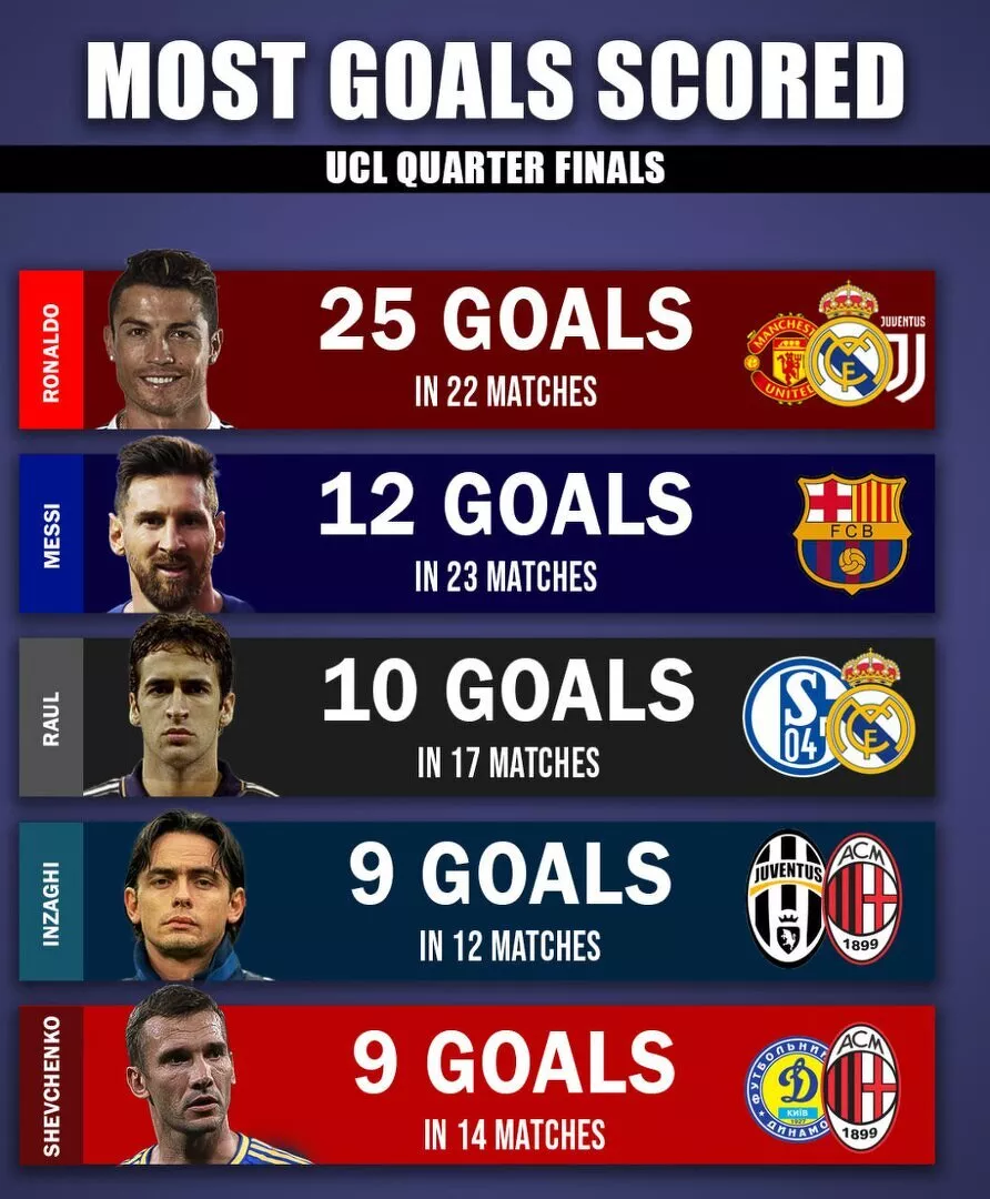 Top five players with most goals in UCL quarterfinals history