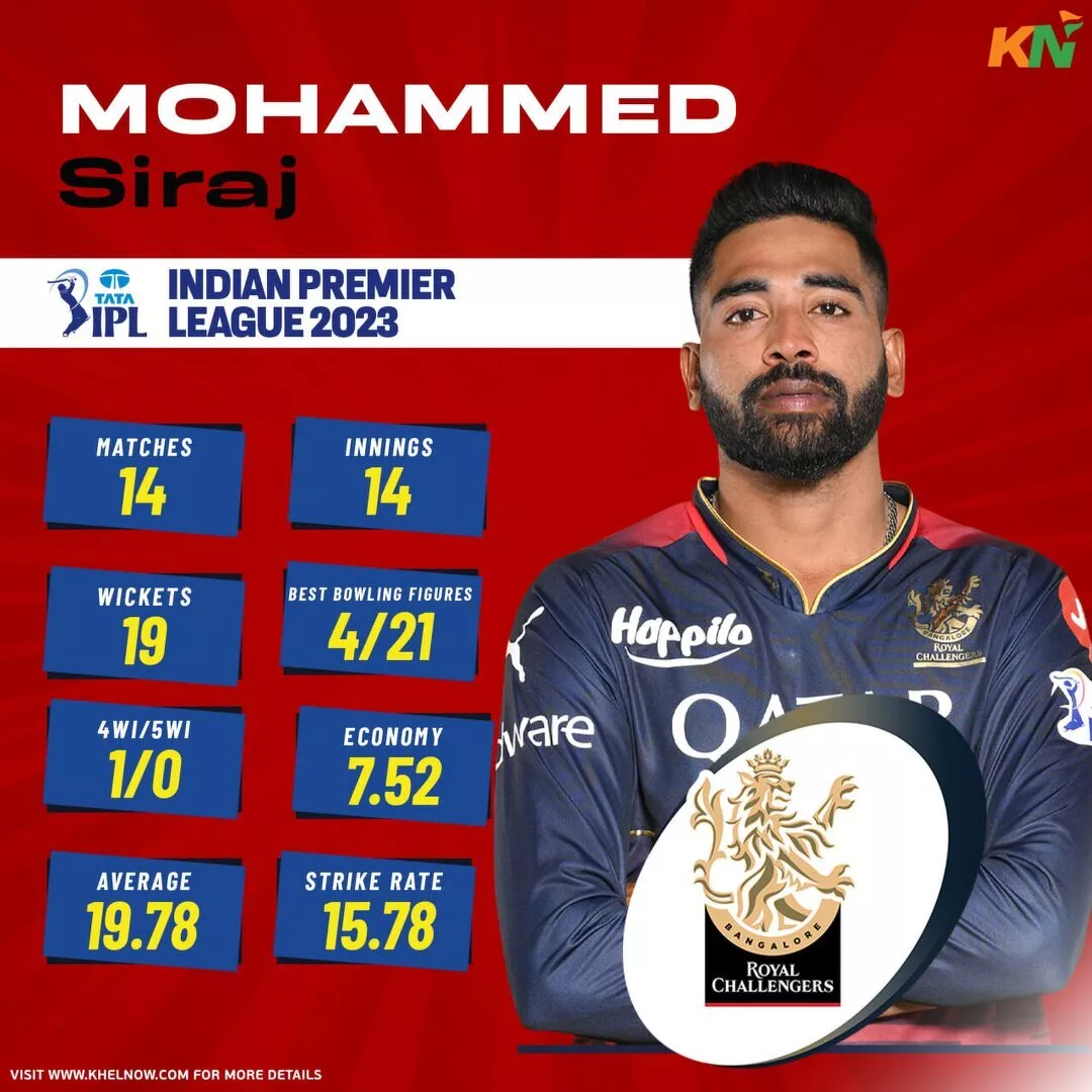 Royal Challengers Bangalore's top wicket-taker - Mohammed Siraj