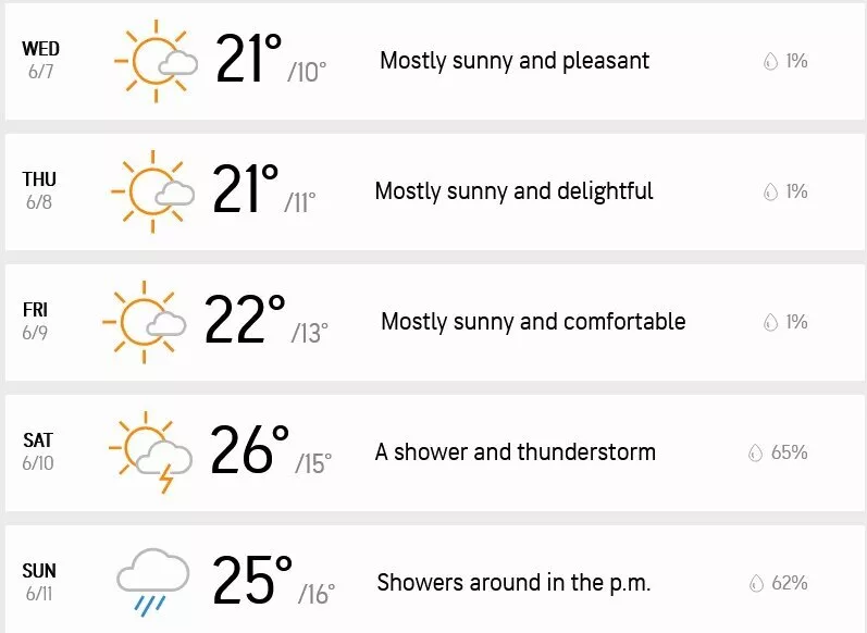 ICC WTC Final: AUS vs IND - Weather Forecast, London, 7th to 11th June