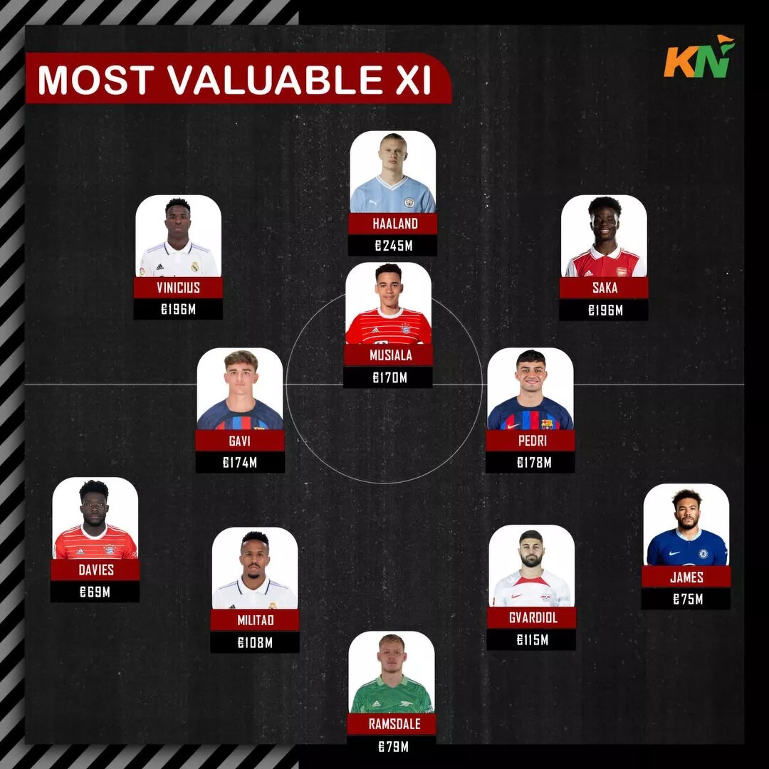 Ranking the most valuable XI in football in 2023