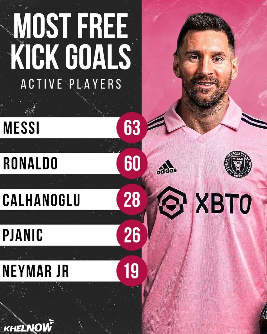 Top five active players with most free-kick goals in history