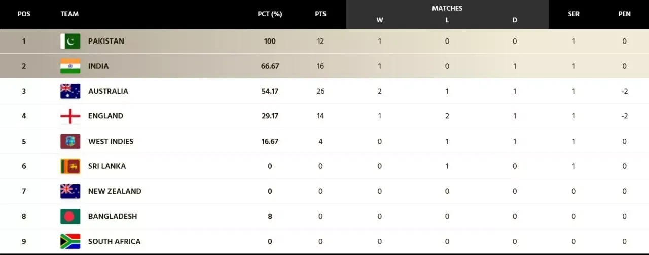 Updated ICC World Test Championship points table after 2nd test between West Indies vs India