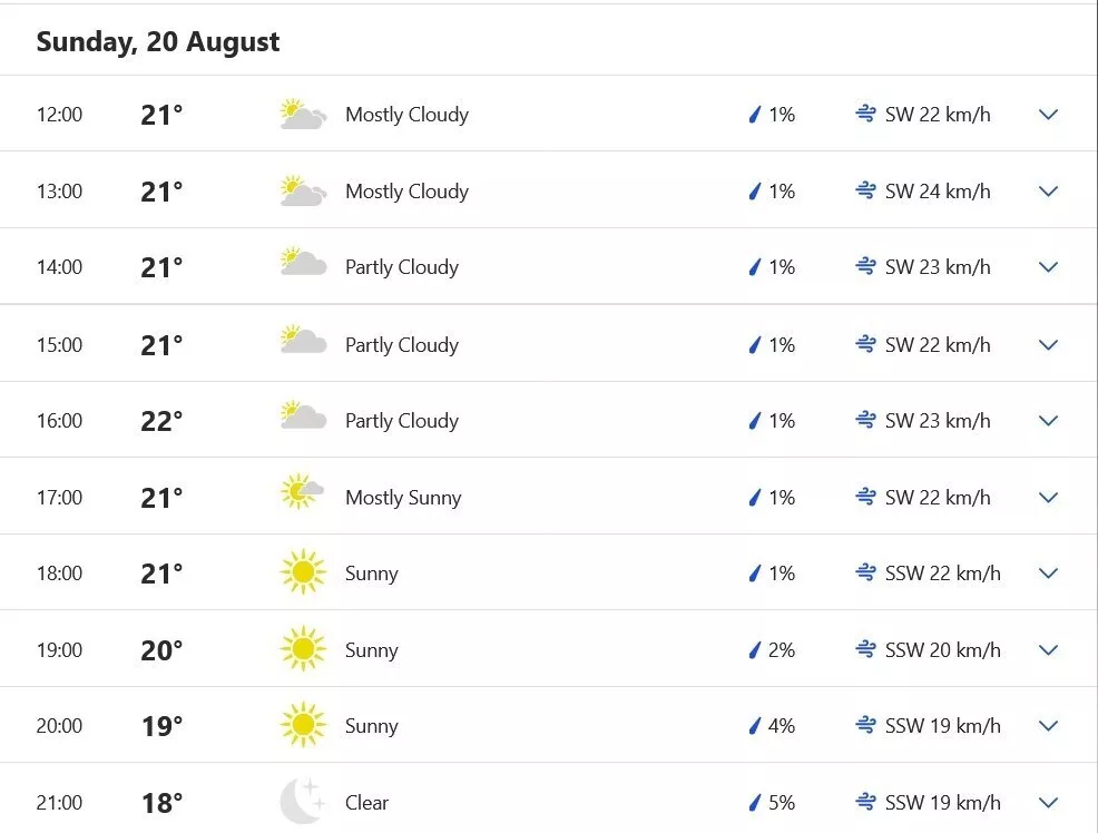 Dublin Weather Forecast August 20