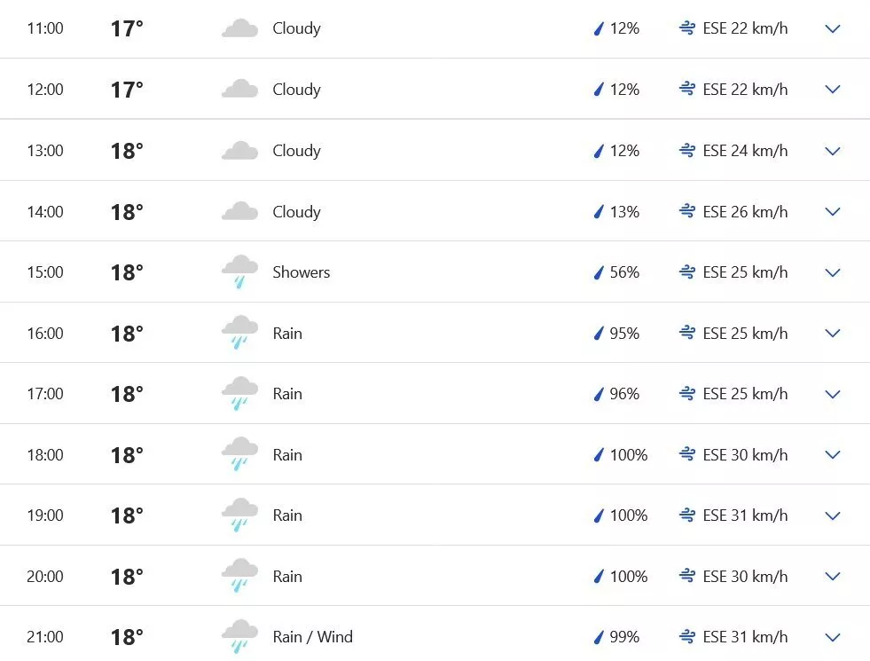 Dublin weather forecast - 18th August, 2023