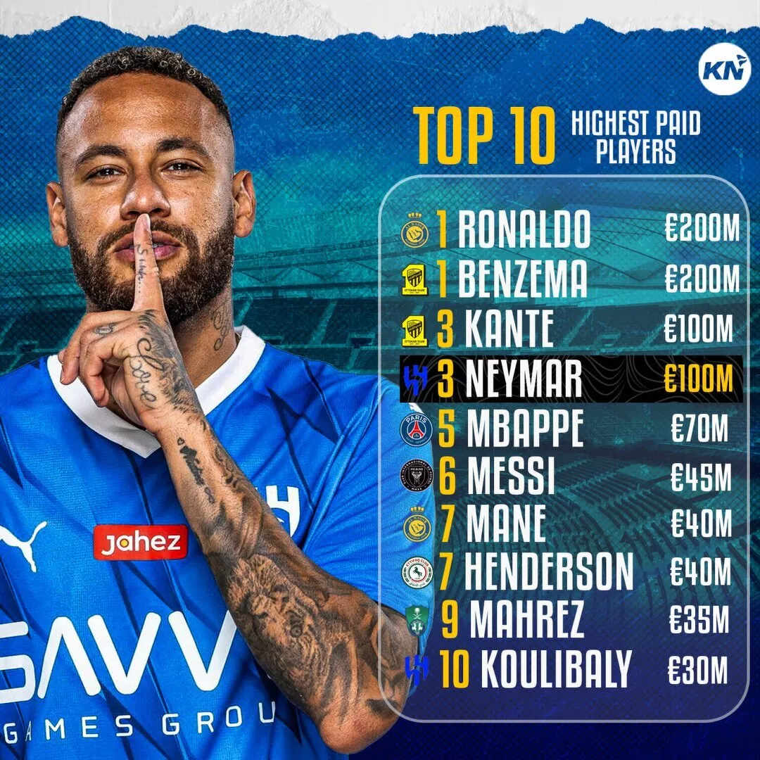 Top 10 highest paid footballers in 2023-24 season