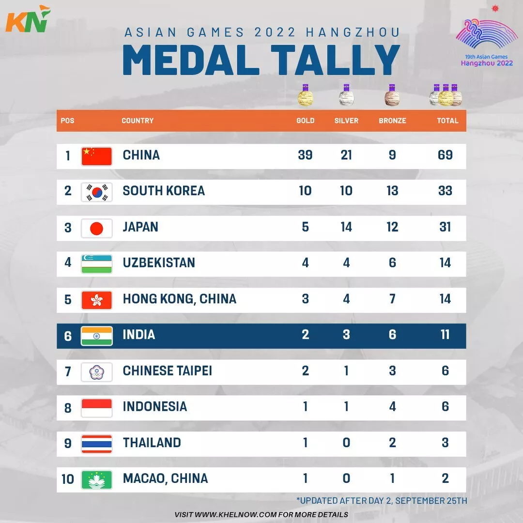 Asian Games 2023: Updated medal tally after Day 1, 24th September: