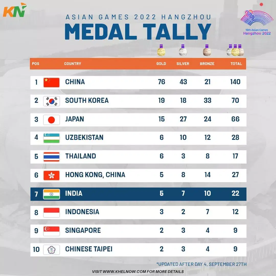 Asian Games 2023: Updated medal tally after Day 4, 27th September