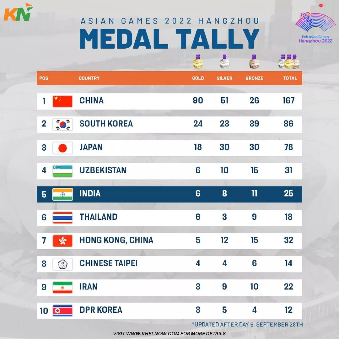 Asian Games 2023: Updated medal tally after Day 5, 28th September