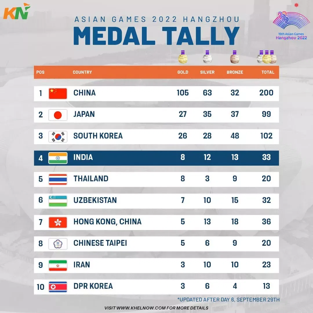 Asian Games 2023: Updated medal tally after Day 6, 29th September