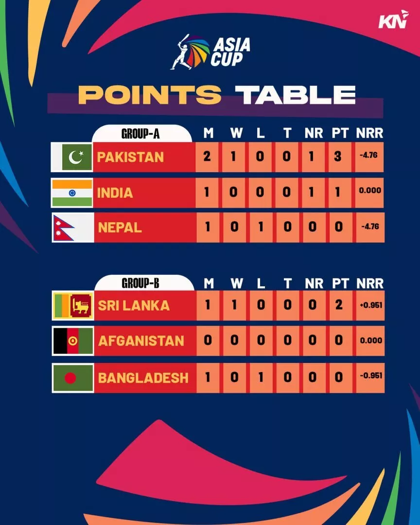 Asia Cup 2023 updated points table after Match 3 between India and Pakistan