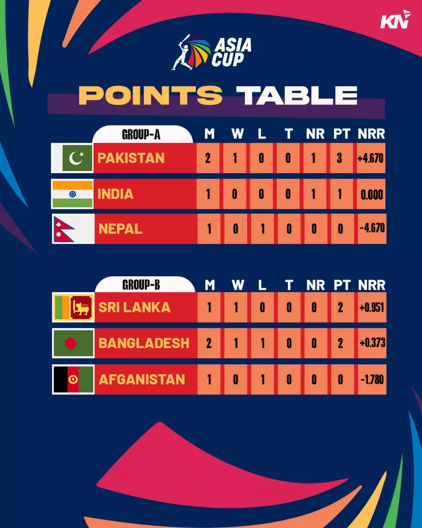 Asia Cup 2023 updated points table after Match 4 between Bangladesh and Afghanistan