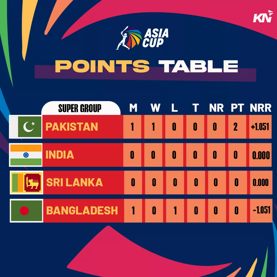 Asia Cup 2023 updated points table after Super Four match 1 between Pakistan and Bangladesh.