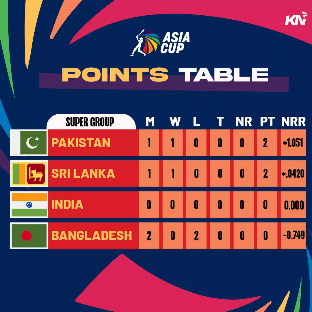 Asia Cup 2023: Points Table, Most Runs, Most Wickets After Super