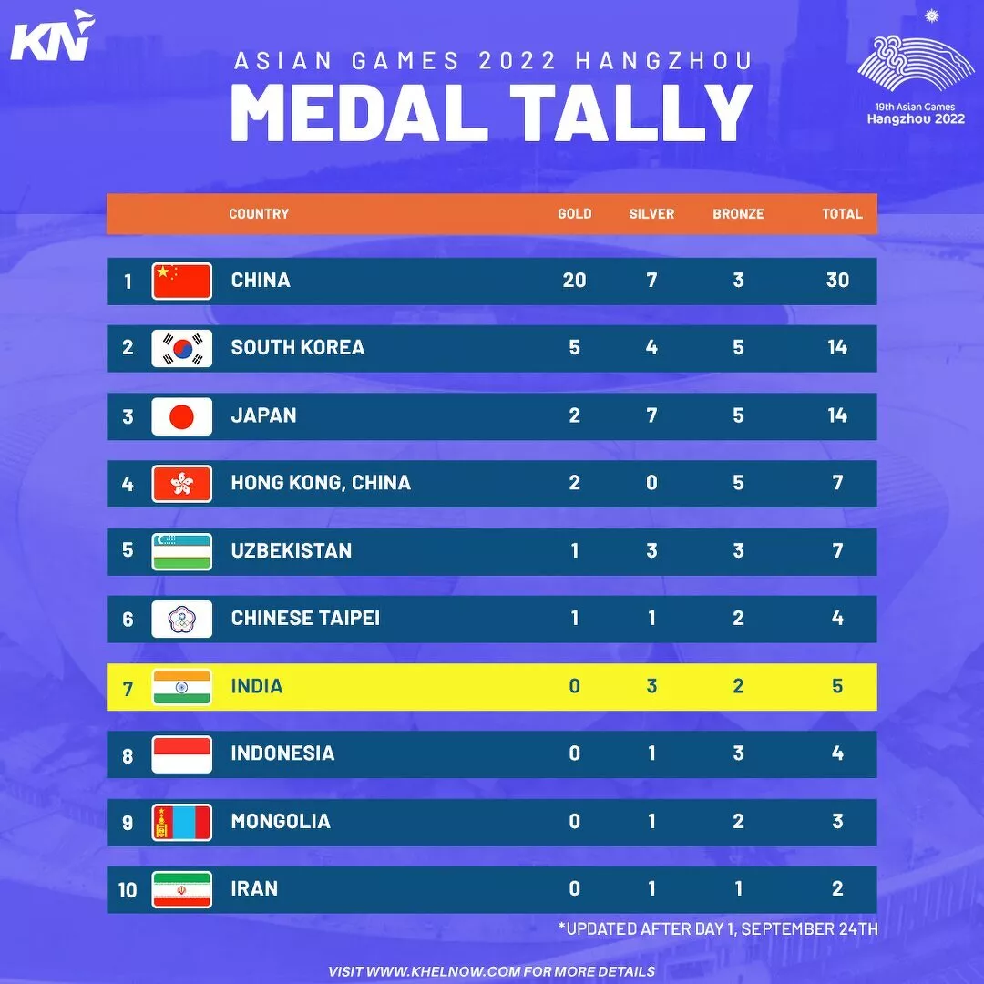 Asian Games 2023: Updated medal tally after Day 1, September 24