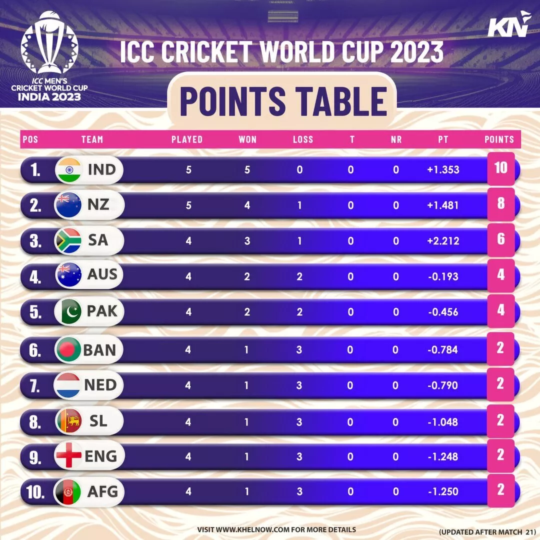 World Cup 2023: प्वाइंट्स टेबल