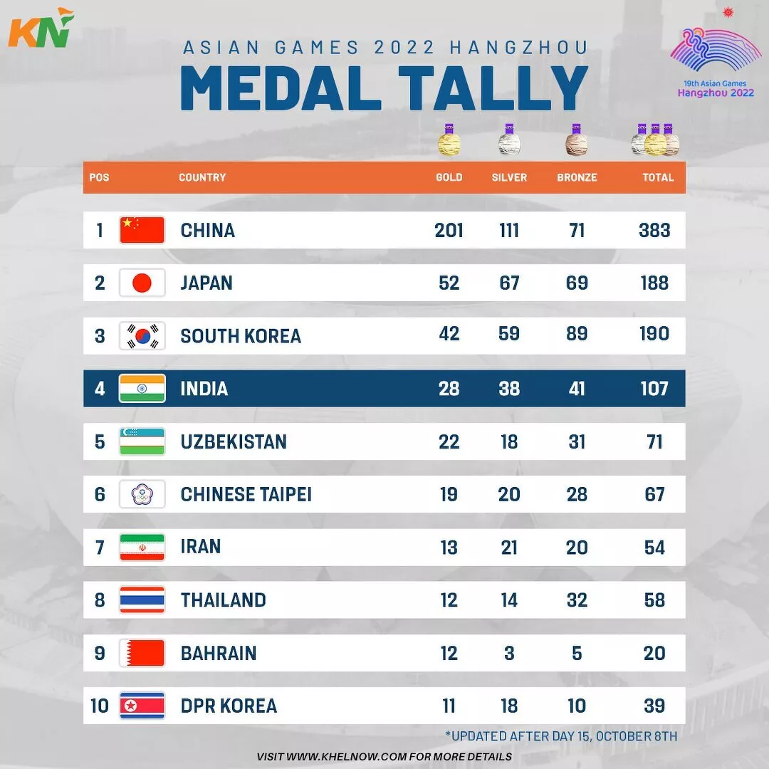 Asian Games 2023 Final Medal Tally
