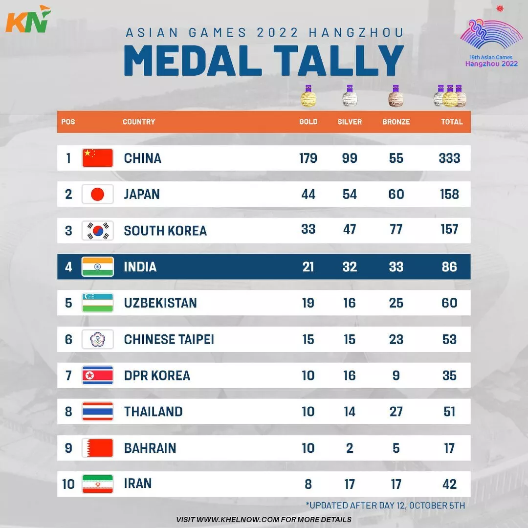 Asian Games 2023 Updated medal tally after Day 12, 5th October