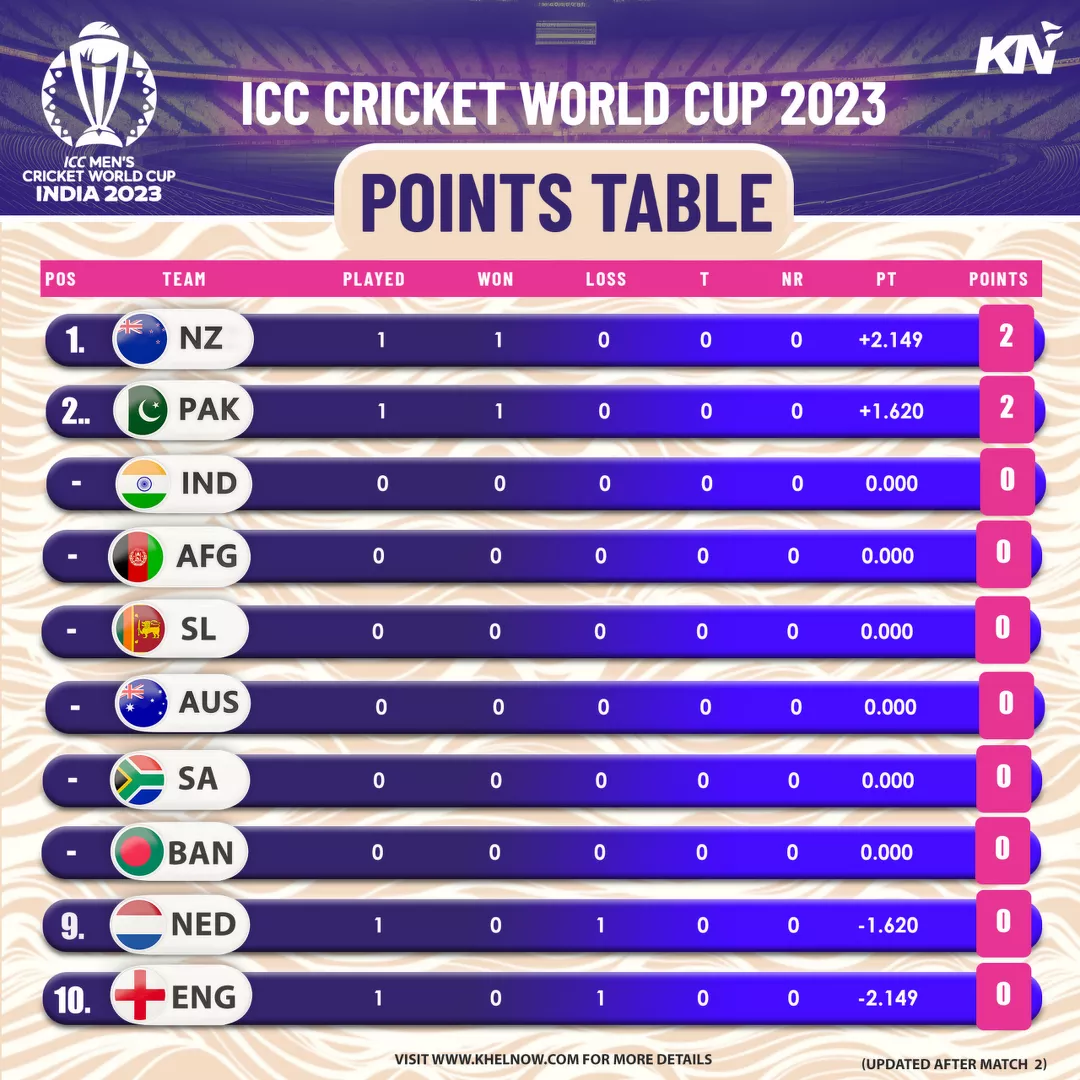 ICC Cricket World Cup 2023 Points Table After Match 2, Pakistan vs Netherlands