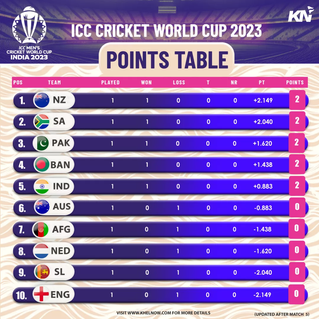 ICC Cricket World Cup 2023 Points Table After Match 5, India vs Australia