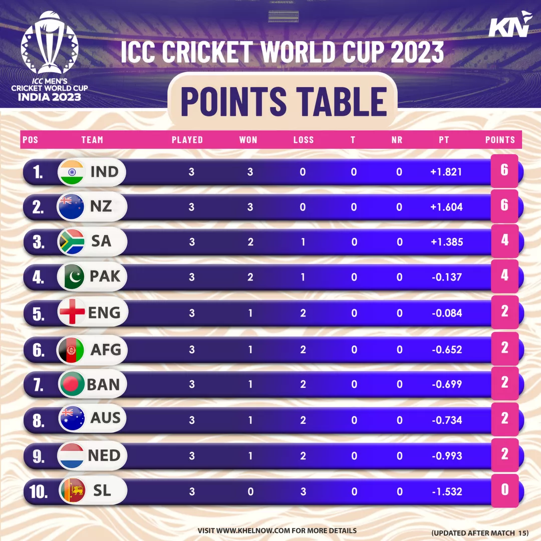 ICC Cricket World Cup 2023 points table after match 15, South Africa vs Netherlands.