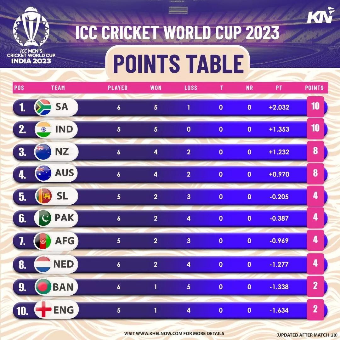 ICC Cricket World Cup 2023 points table after match 28, Bangladesh vs Netherlands