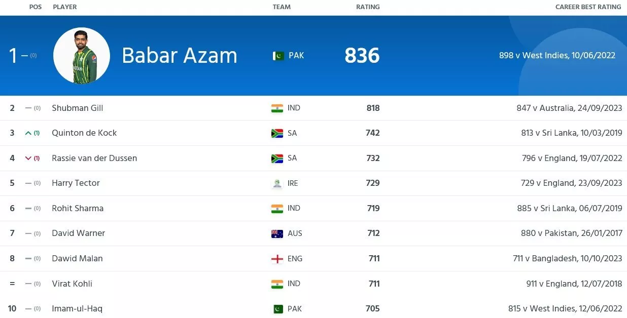 ICC ODI batsmen rankings as on 18th October, 2023