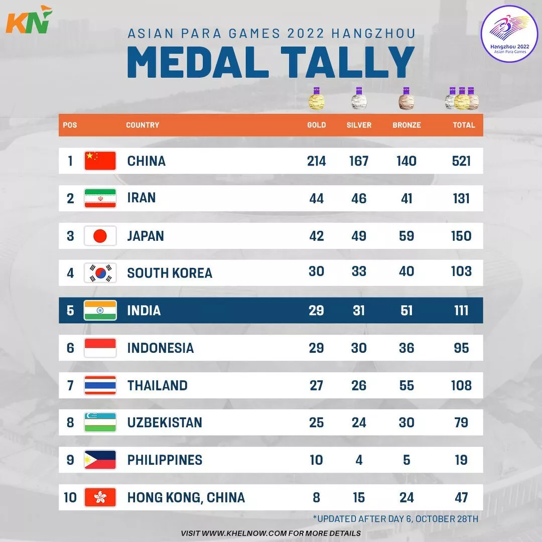 Asian Para Games 2023: Updated Final Medal Tally