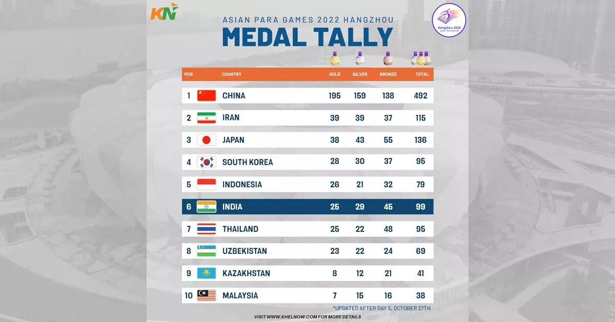 Asian Para Games 2023: Updated Medal Tally After 27th October