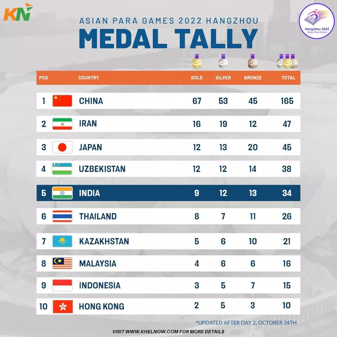 Asian Para Games 2023: Updated medal tally after 24th October