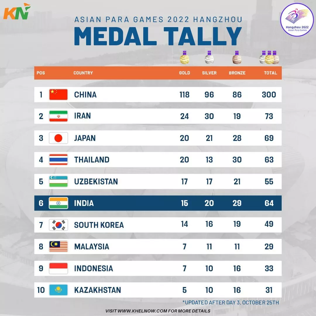 Asian Para Games 2023: Updated medal tally after October 25