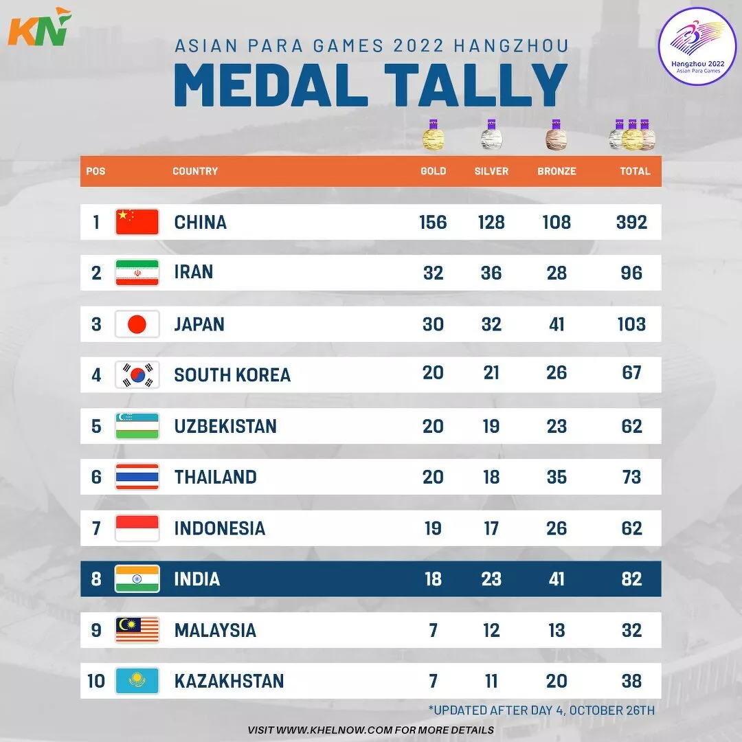 Asian Para Games 2023: Updated medal tally after October 26