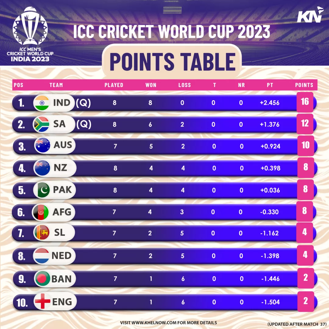 ICC World Cup 2023 points table: India cement No.1 spot