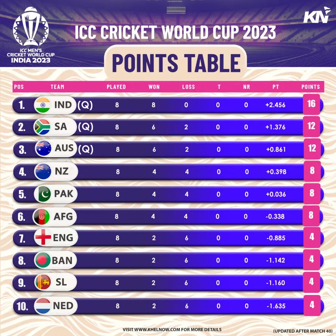 ICC Cricket World Cup 2023 points table after match 40, England vs Netherlands.