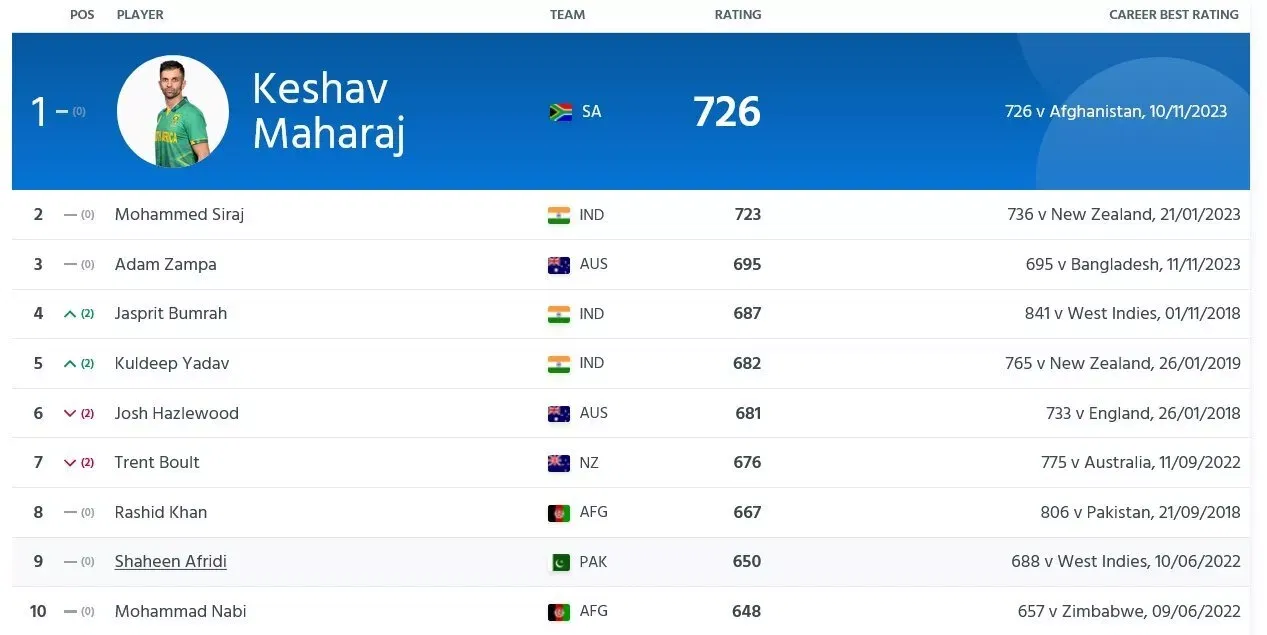 ICC ODI bowlers' rankings as on 14th November, 2023