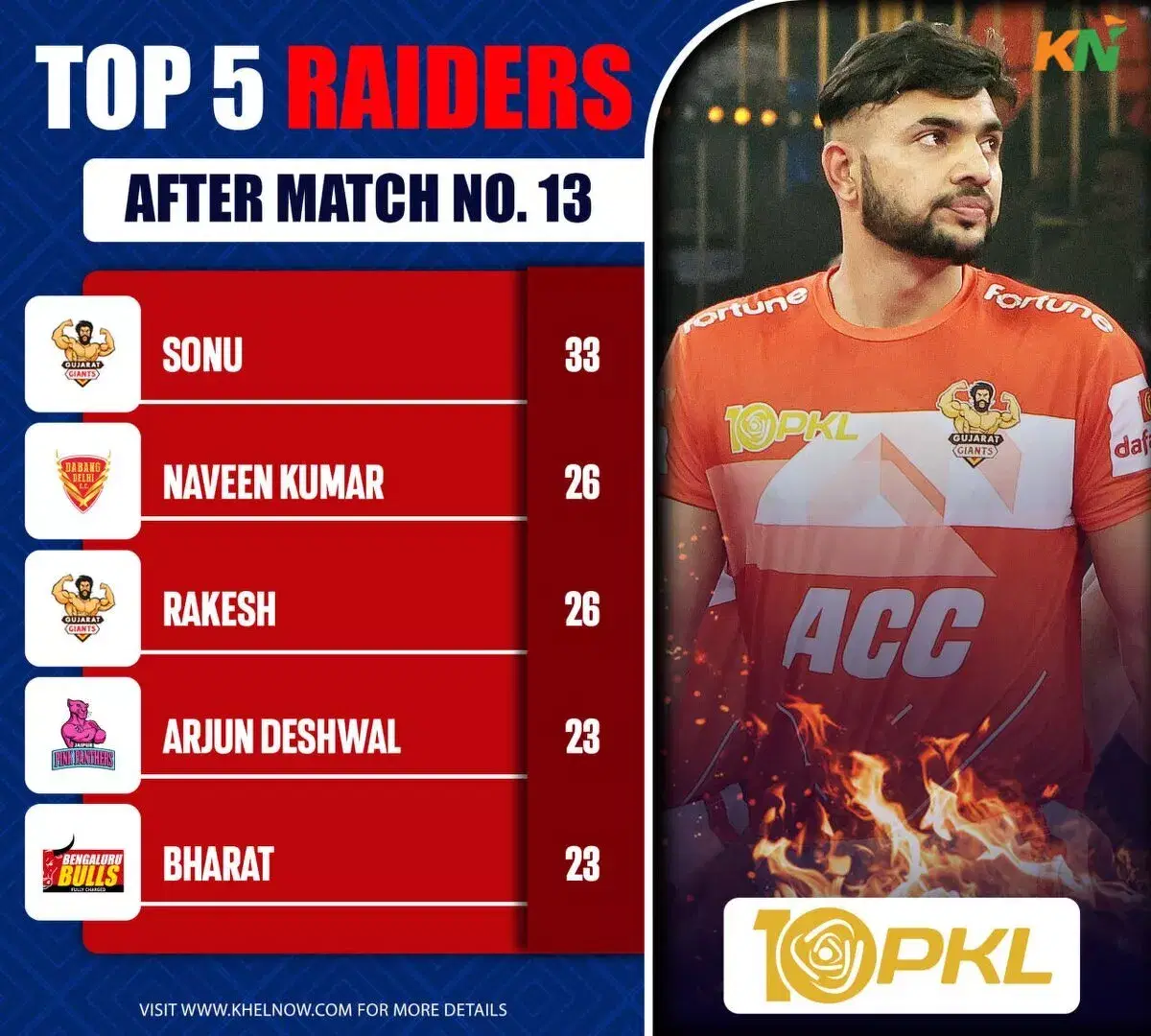 Players with the most raid points after Match 13 of PKL 10